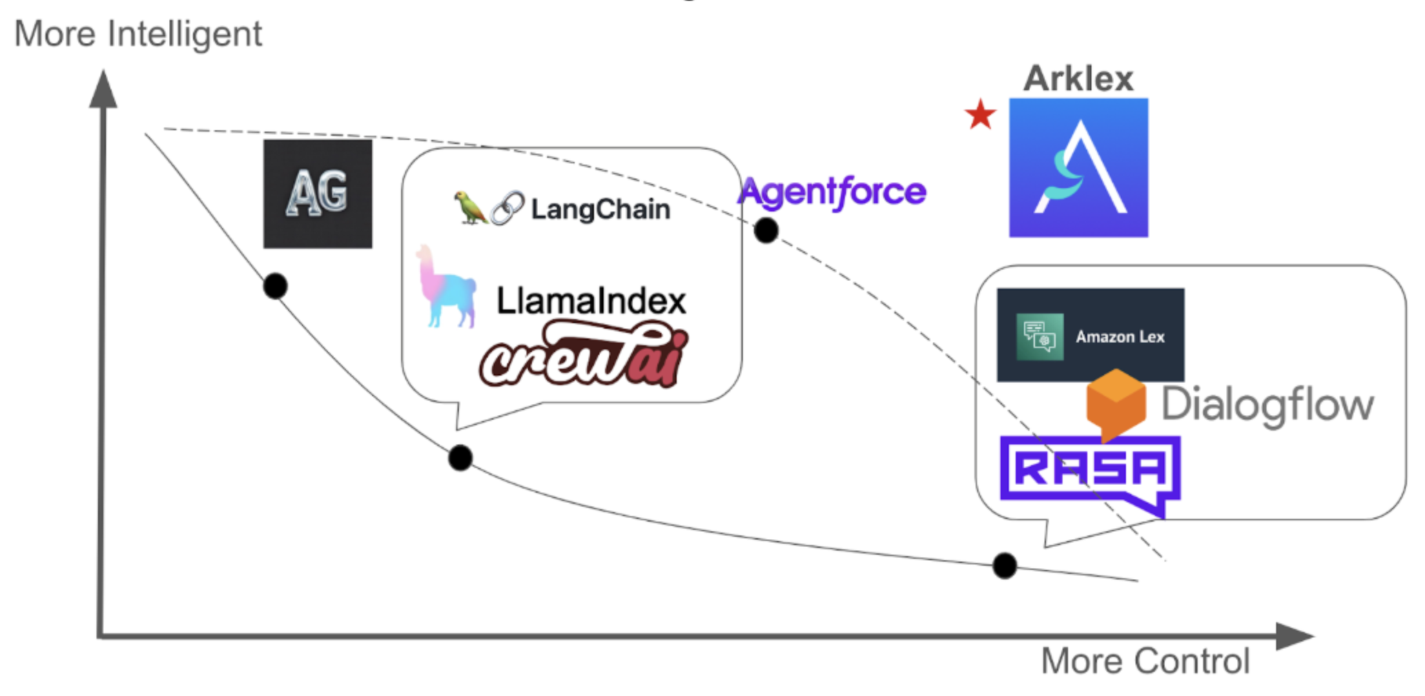 Arklex Diagram